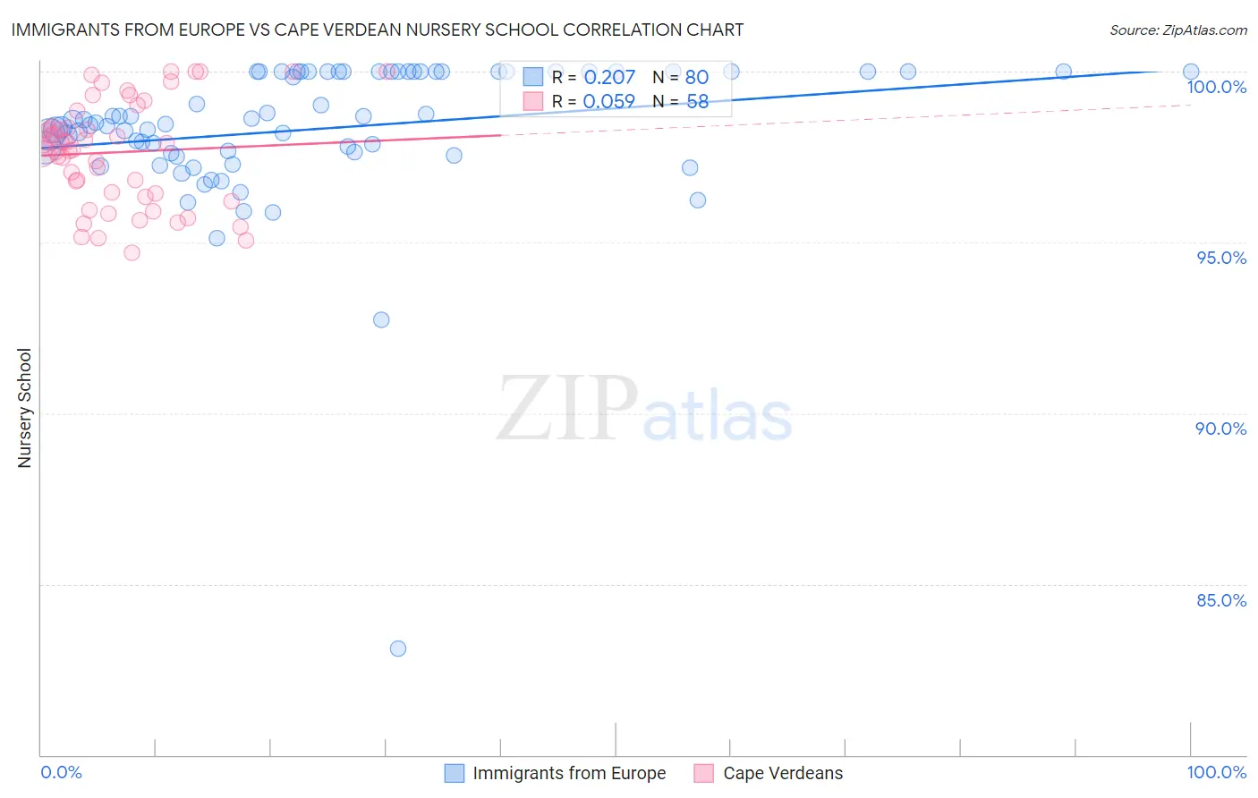 Immigrants from Europe vs Cape Verdean Nursery School