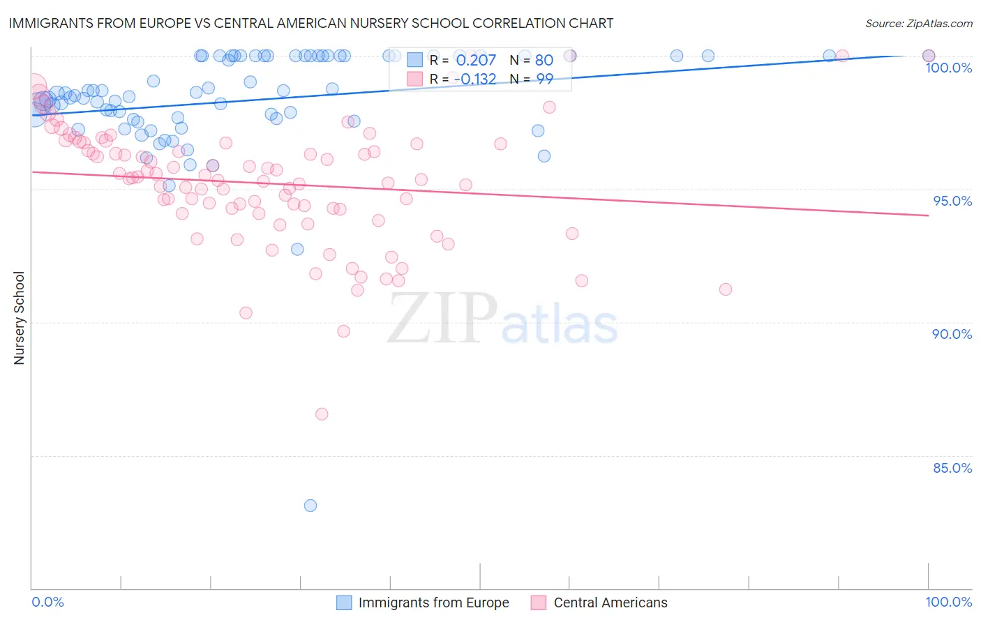 Immigrants from Europe vs Central American Nursery School