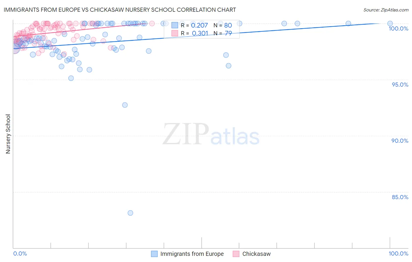 Immigrants from Europe vs Chickasaw Nursery School