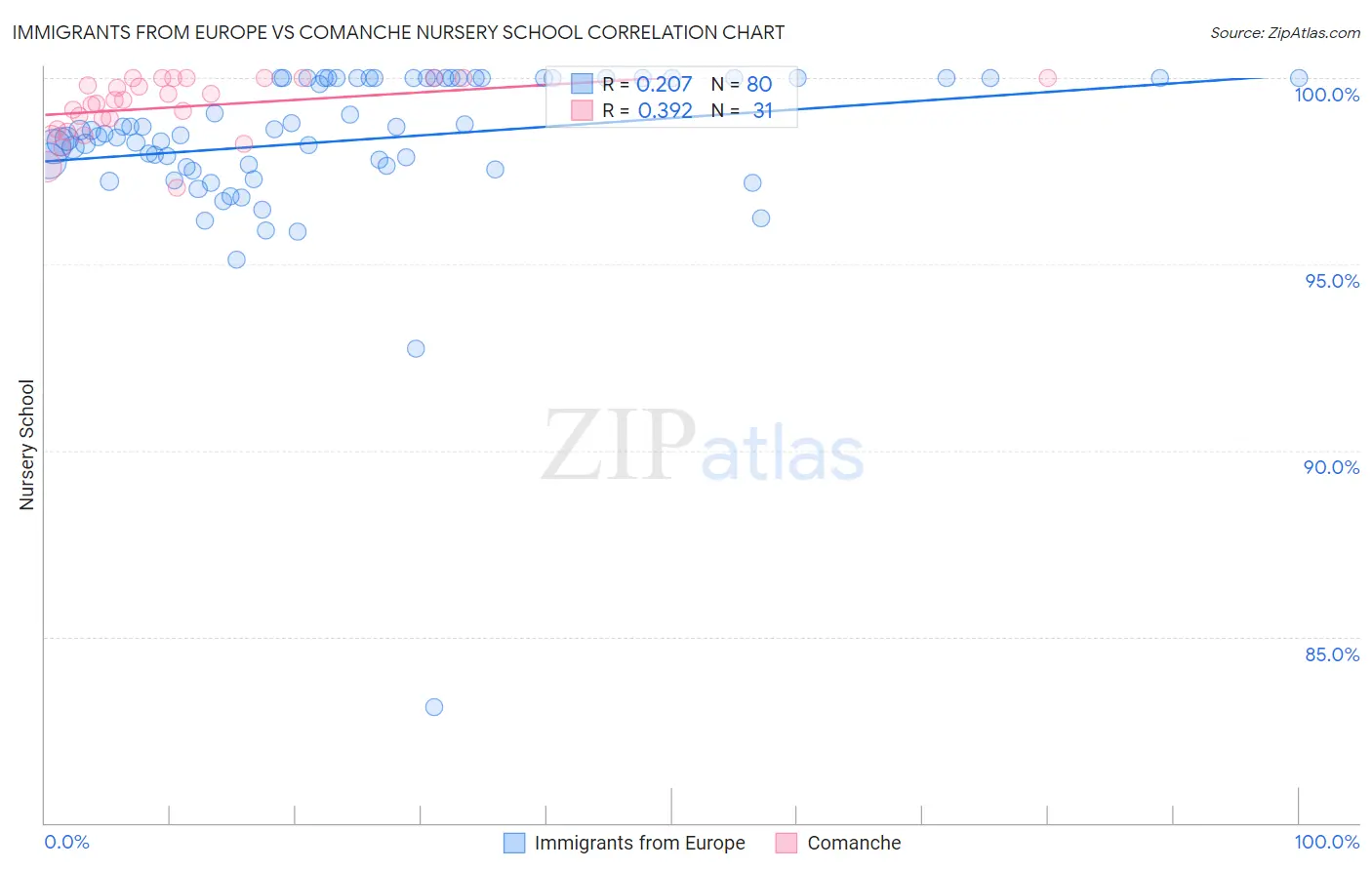 Immigrants from Europe vs Comanche Nursery School