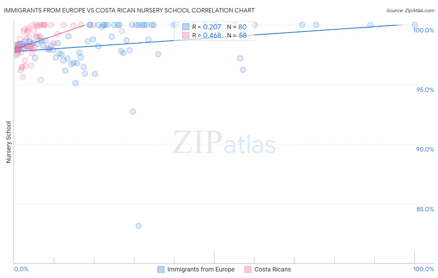 Immigrants from Europe vs Costa Rican Nursery School