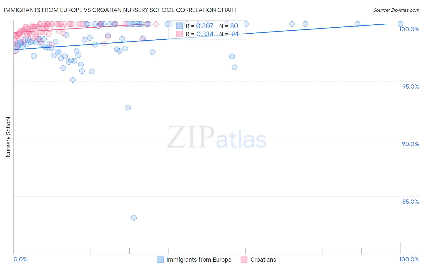 Immigrants from Europe vs Croatian Nursery School