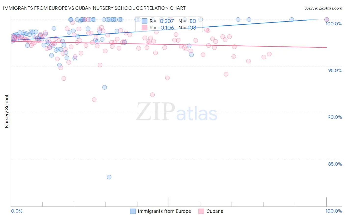 Immigrants from Europe vs Cuban Nursery School