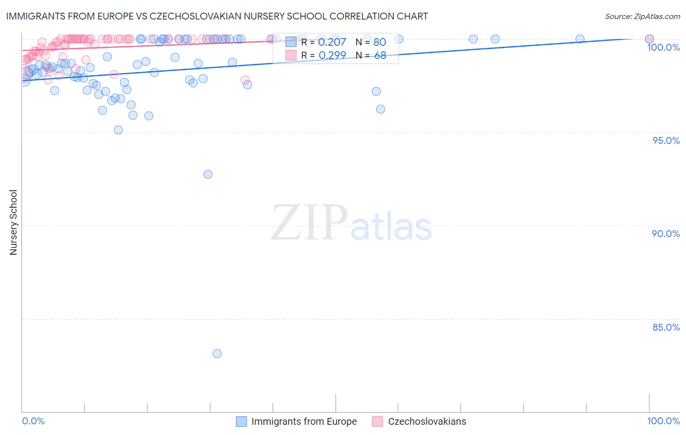 Immigrants from Europe vs Czechoslovakian Nursery School