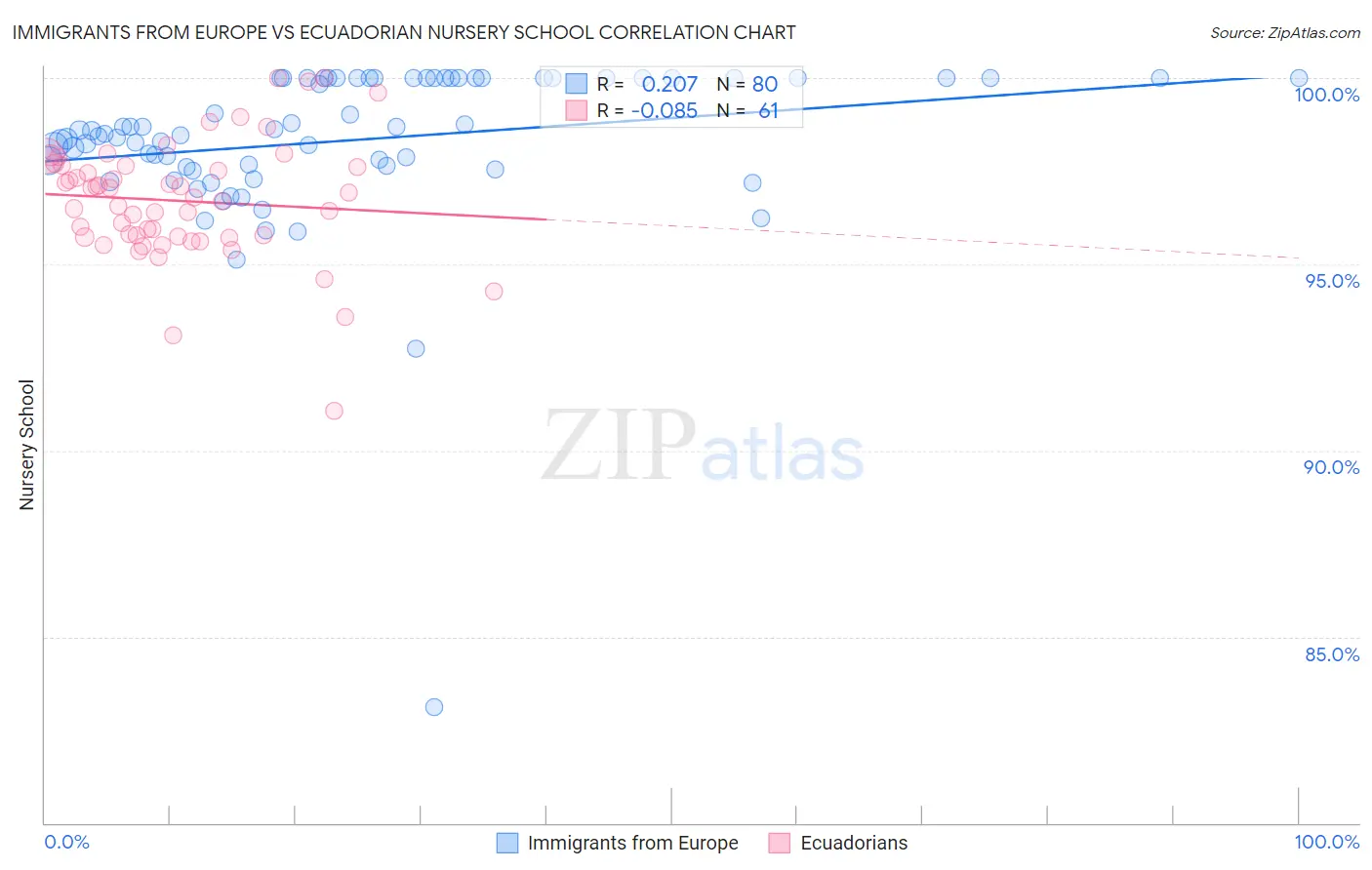 Immigrants from Europe vs Ecuadorian Nursery School