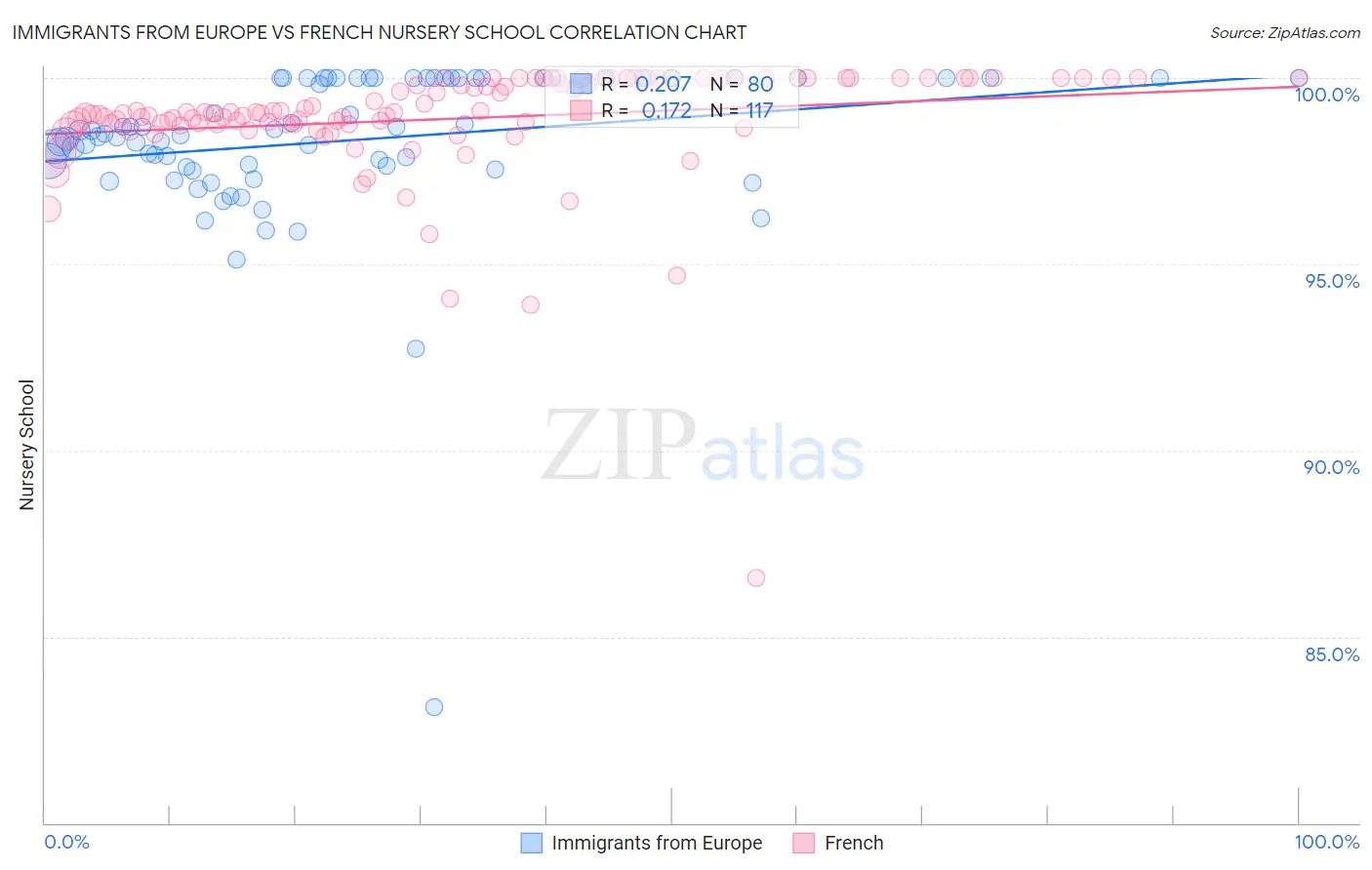 Immigrants from Europe vs French Nursery School
