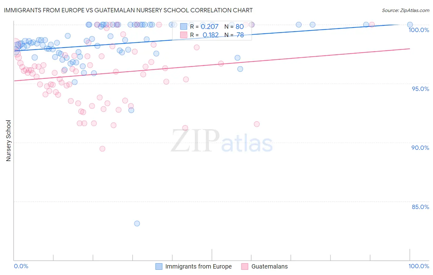 Immigrants from Europe vs Guatemalan Nursery School