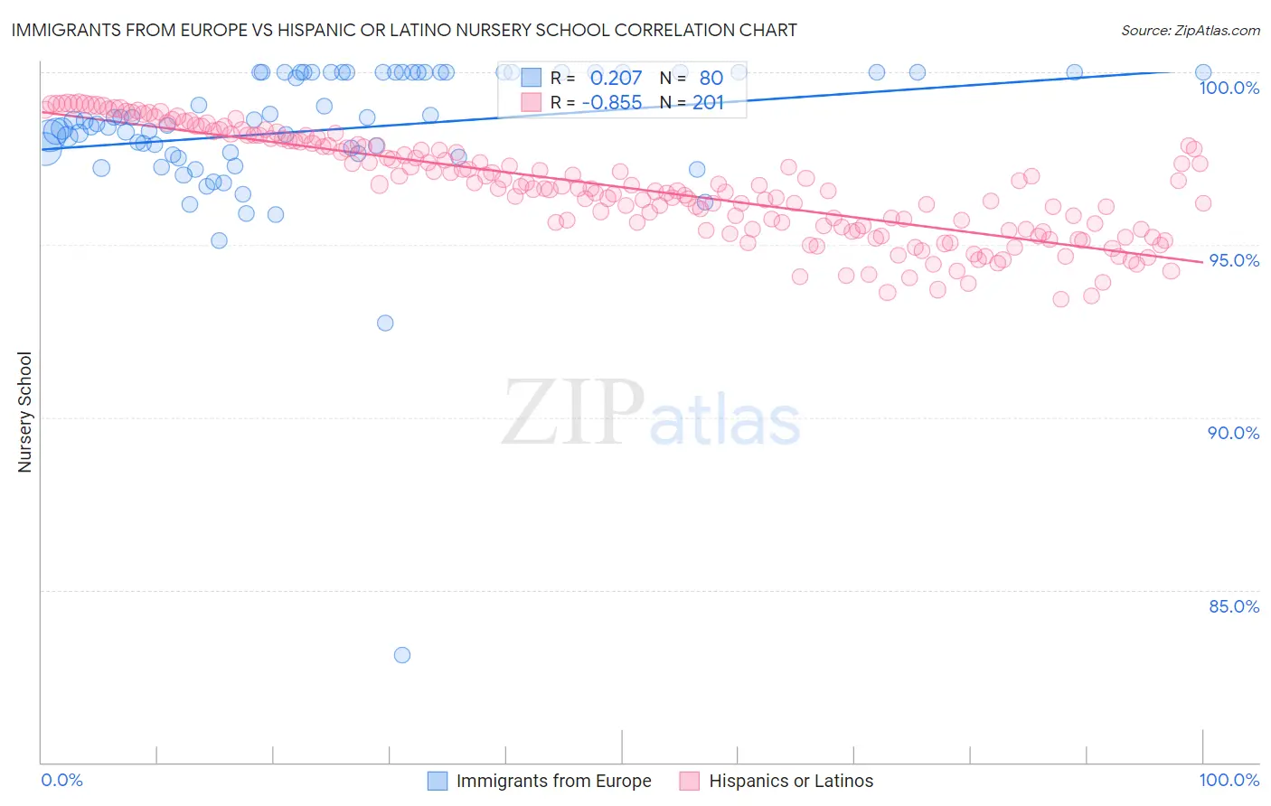 Immigrants from Europe vs Hispanic or Latino Nursery School