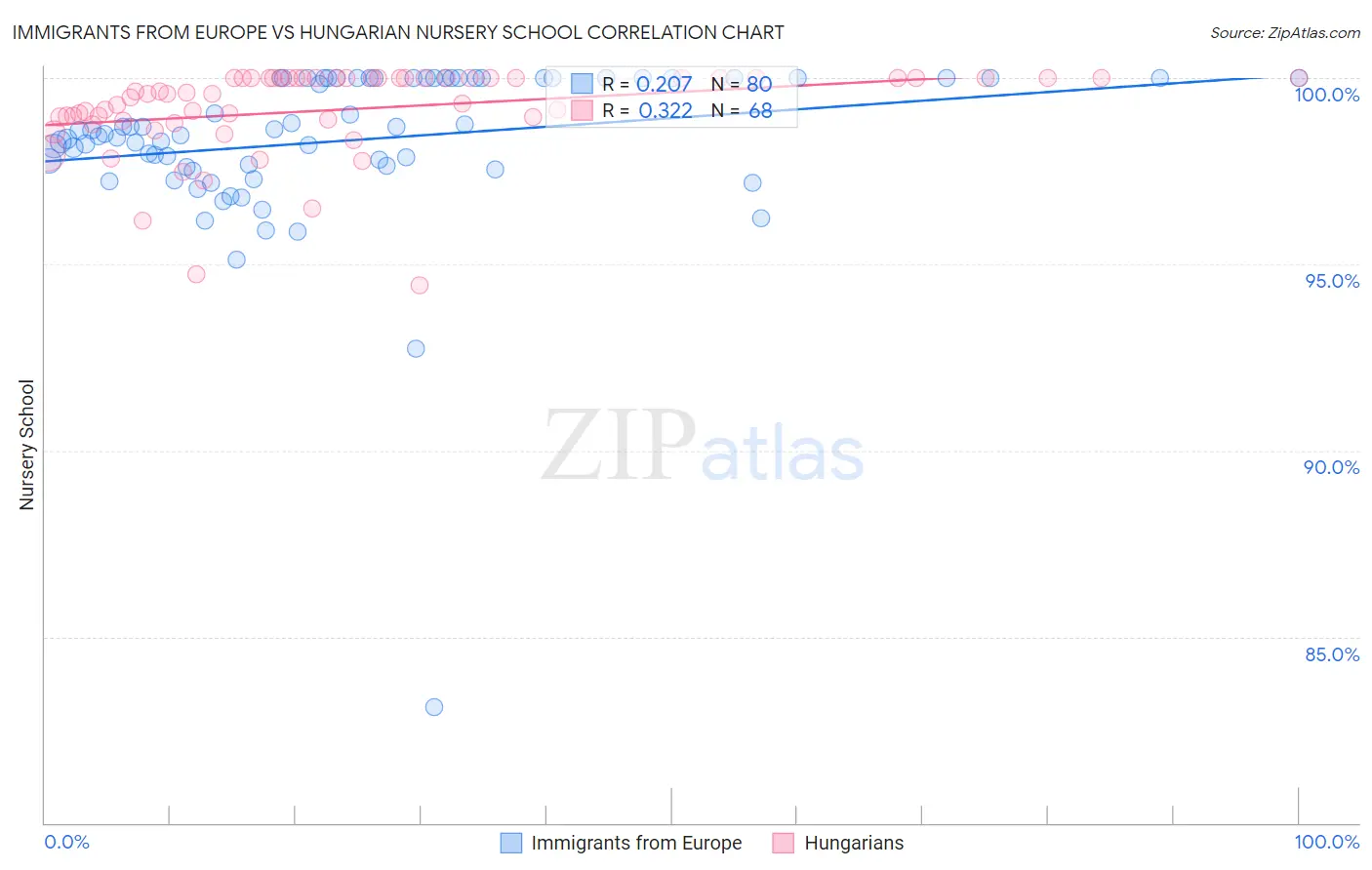 Immigrants from Europe vs Hungarian Nursery School