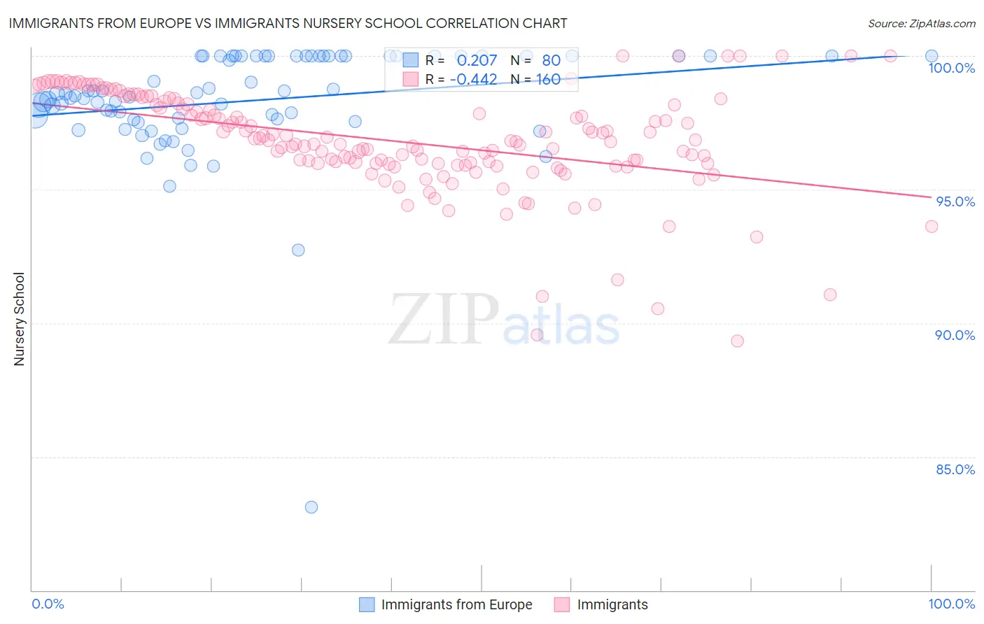 Immigrants from Europe vs Immigrants Nursery School