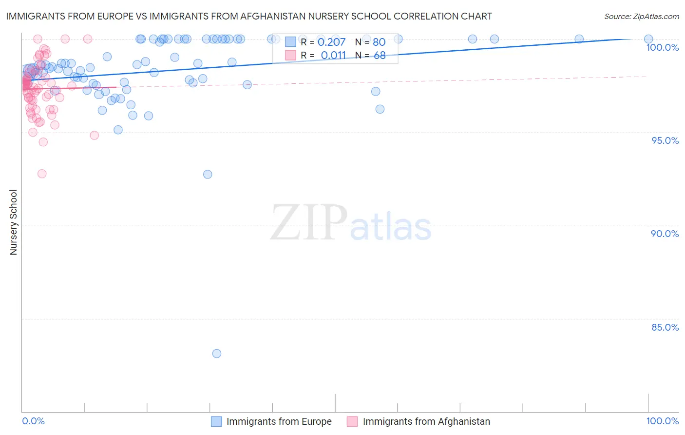 Immigrants from Europe vs Immigrants from Afghanistan Nursery School