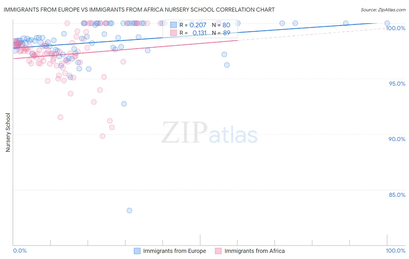 Immigrants from Europe vs Immigrants from Africa Nursery School