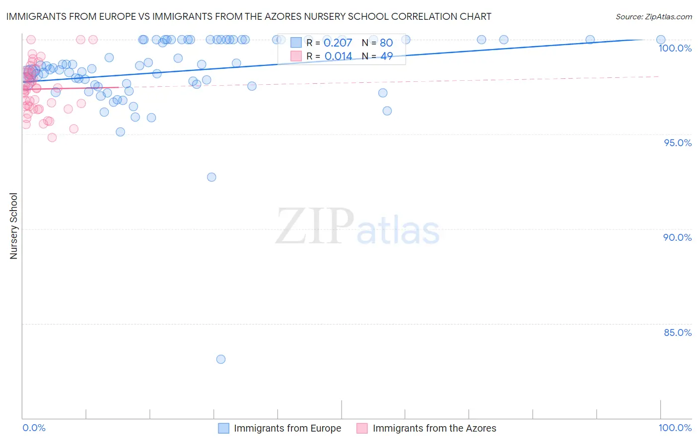 Immigrants from Europe vs Immigrants from the Azores Nursery School