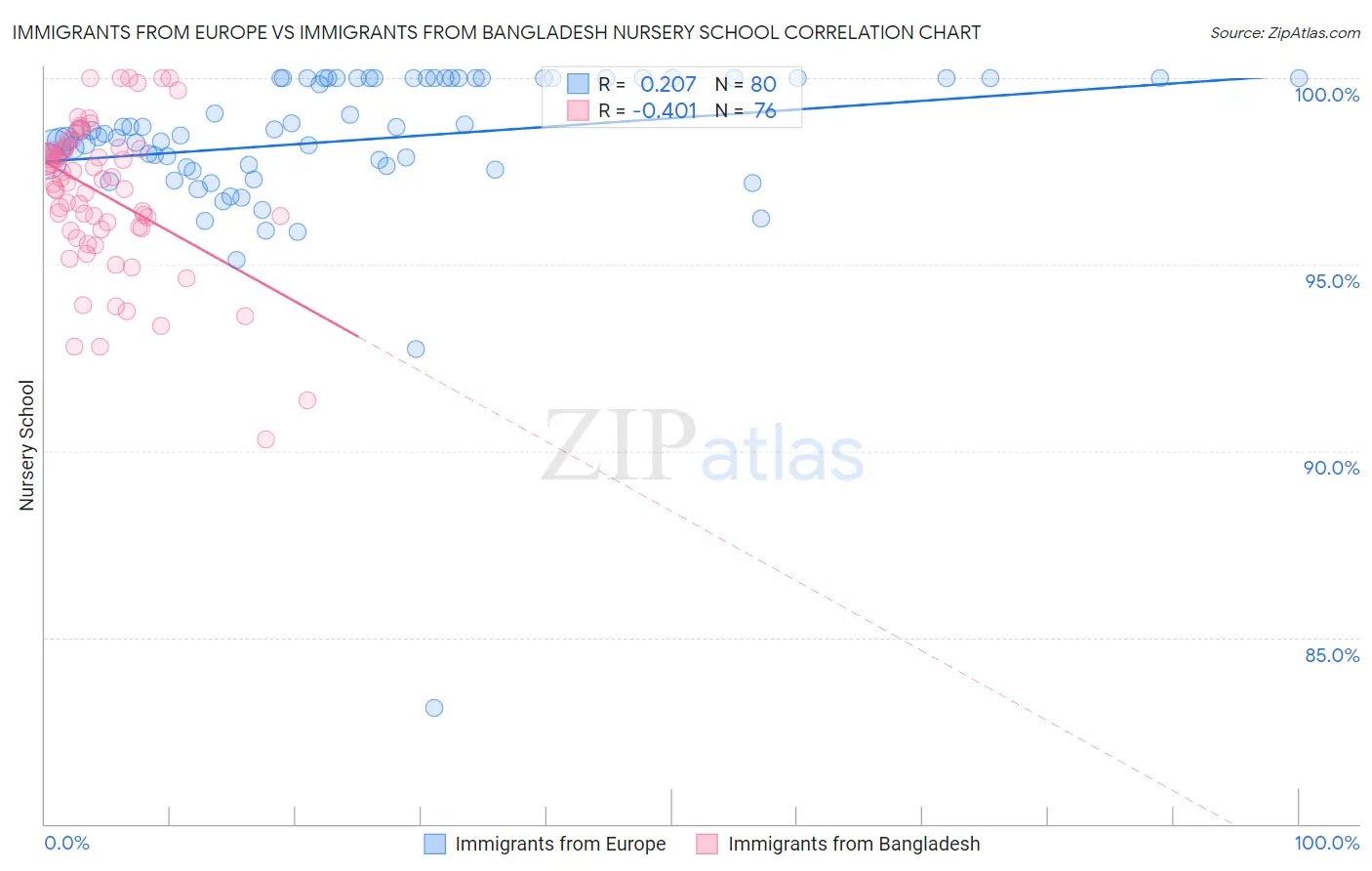 Immigrants from Europe vs Immigrants from Bangladesh Nursery School