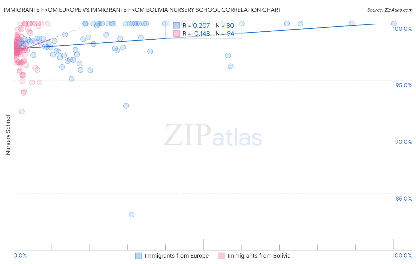 Immigrants from Europe vs Immigrants from Bolivia Nursery School
