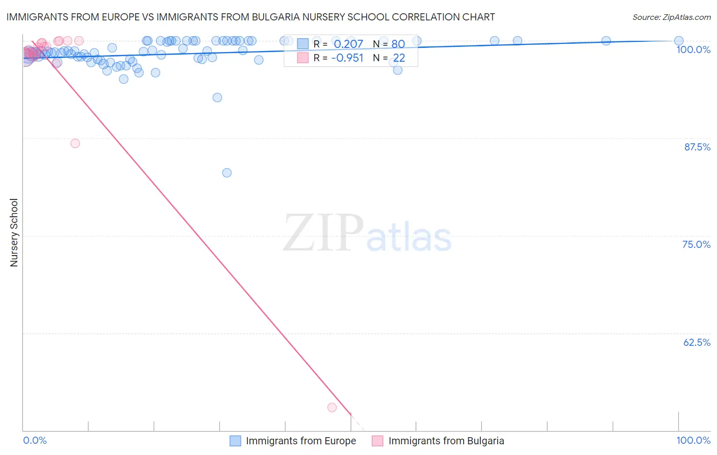 Immigrants from Europe vs Immigrants from Bulgaria Nursery School