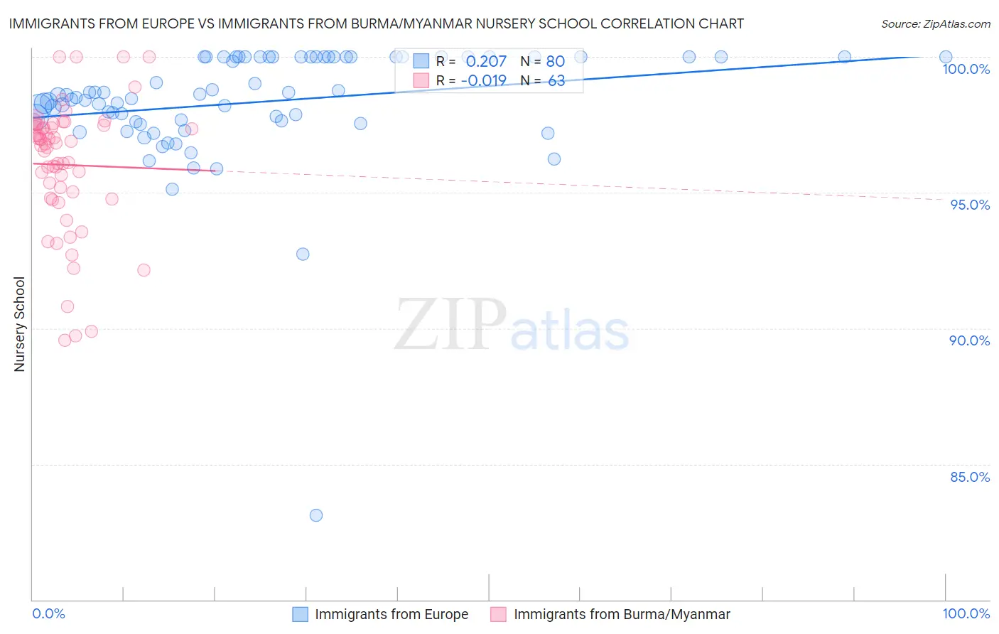Immigrants from Europe vs Immigrants from Burma/Myanmar Nursery School