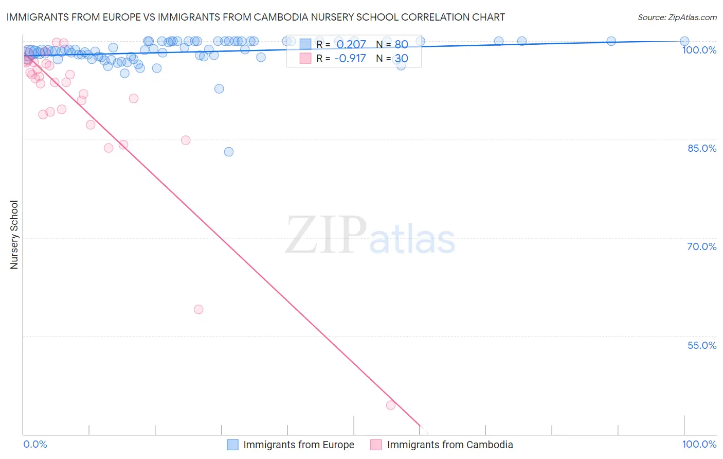 Immigrants from Europe vs Immigrants from Cambodia Nursery School