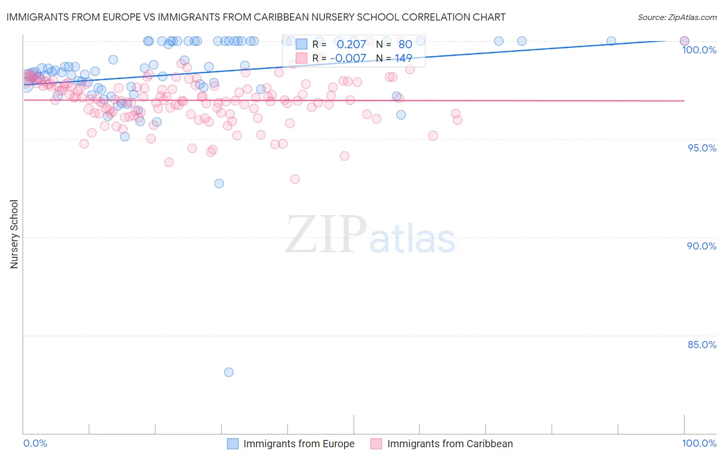 Immigrants from Europe vs Immigrants from Caribbean Nursery School