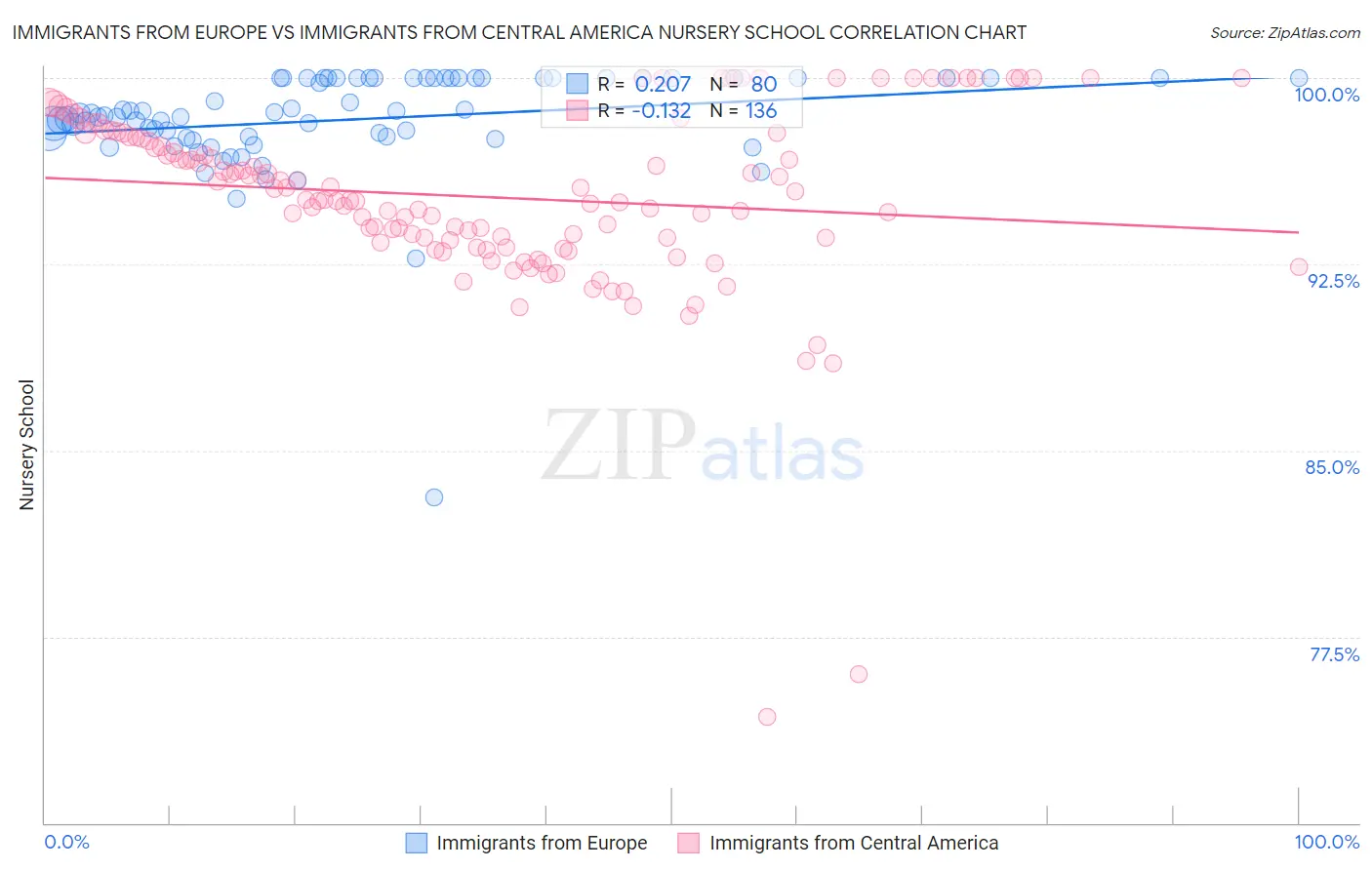 Immigrants from Europe vs Immigrants from Central America Nursery School