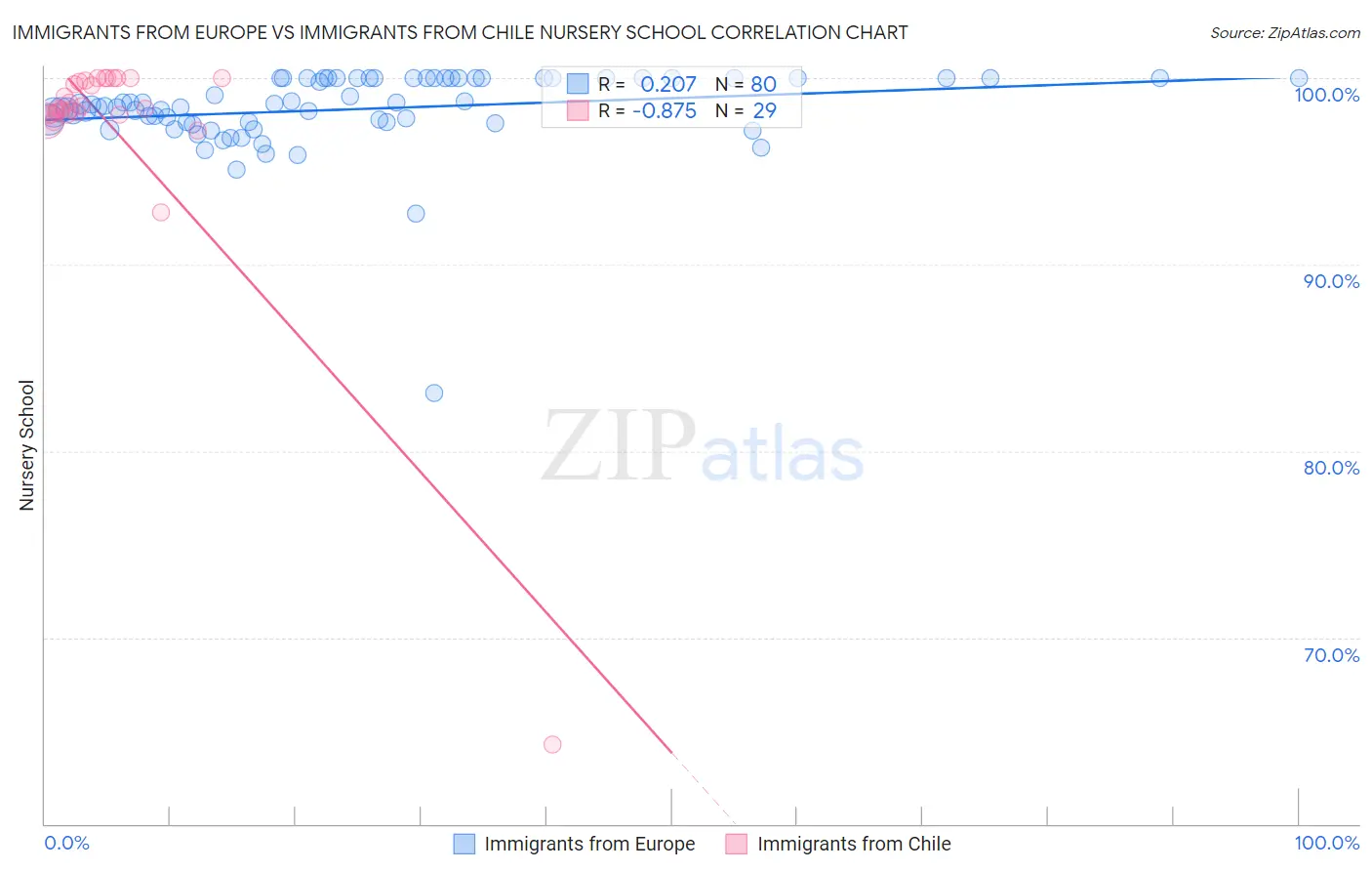 Immigrants from Europe vs Immigrants from Chile Nursery School
