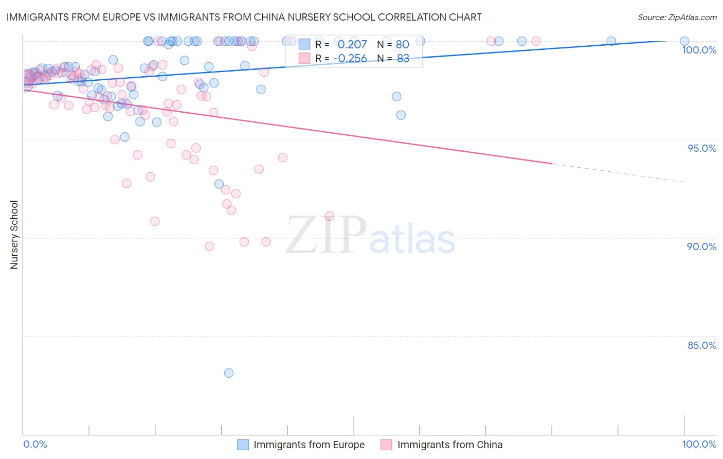 Immigrants from Europe vs Immigrants from China Nursery School