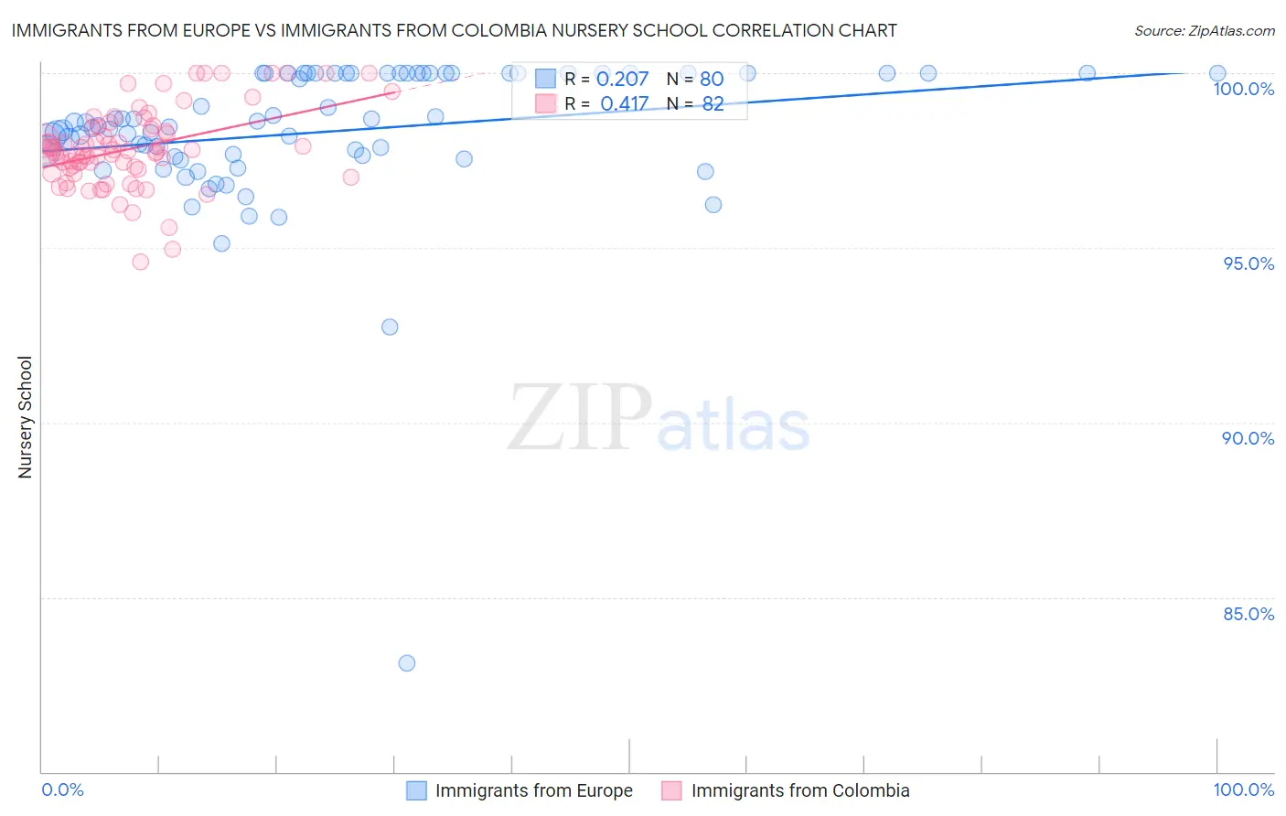 Immigrants from Europe vs Immigrants from Colombia Nursery School