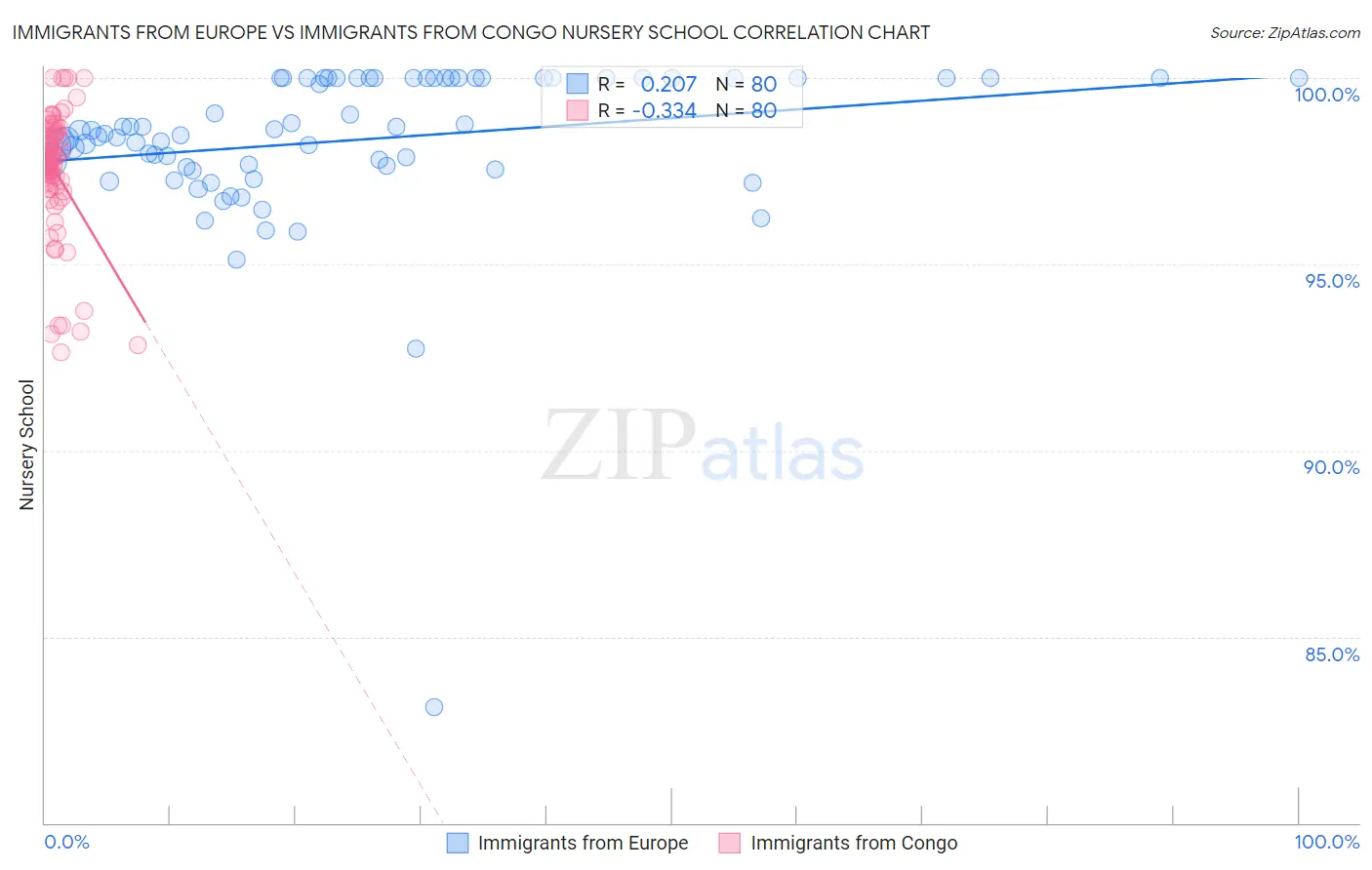 Immigrants from Europe vs Immigrants from Congo Nursery School