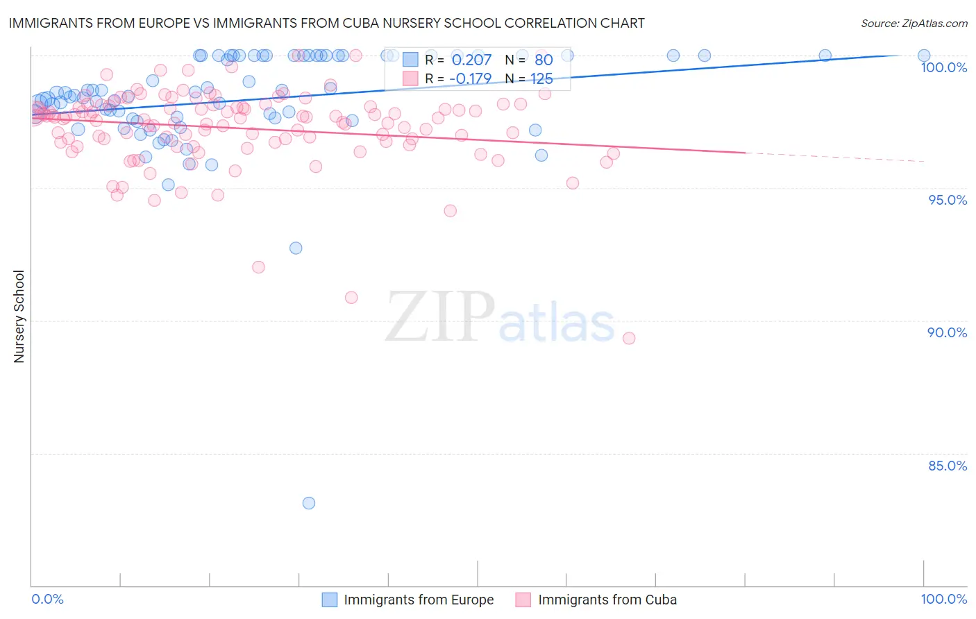 Immigrants from Europe vs Immigrants from Cuba Nursery School