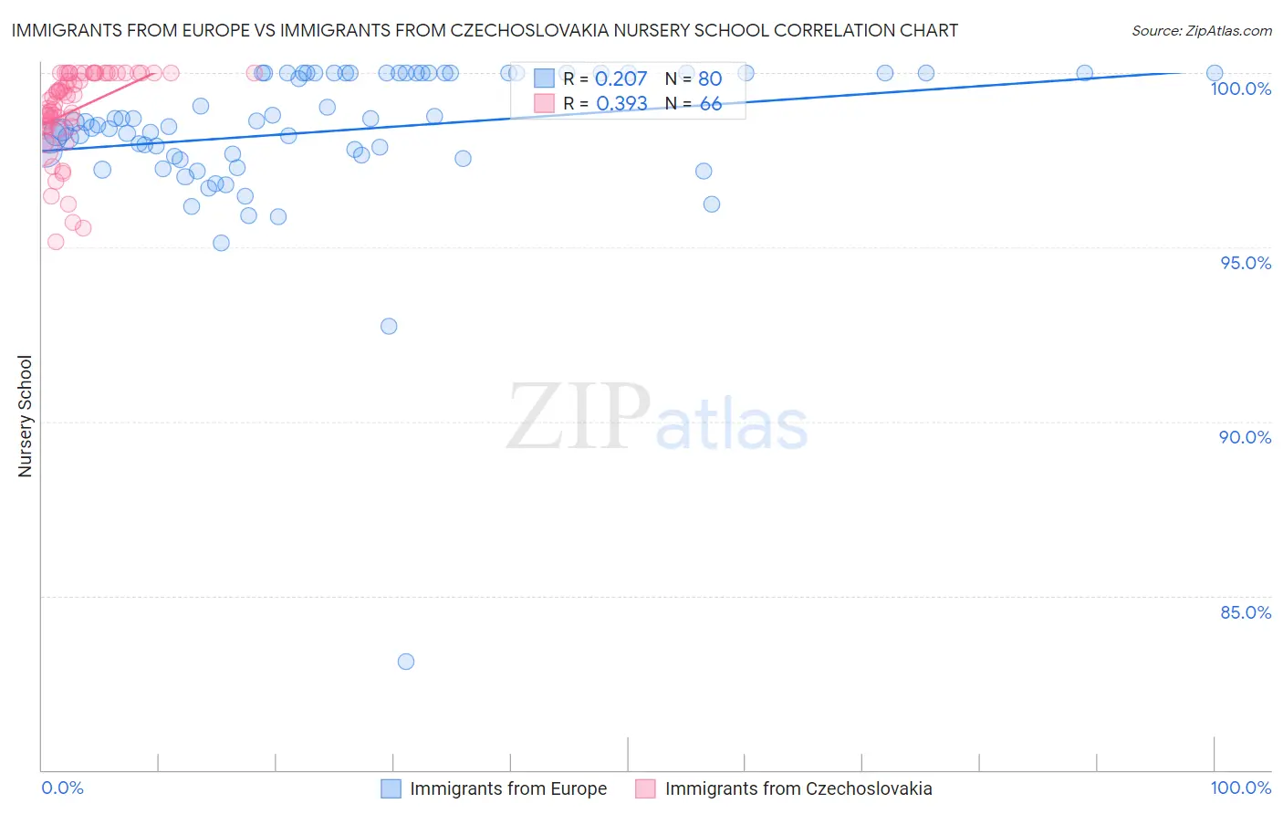 Immigrants from Europe vs Immigrants from Czechoslovakia Nursery School