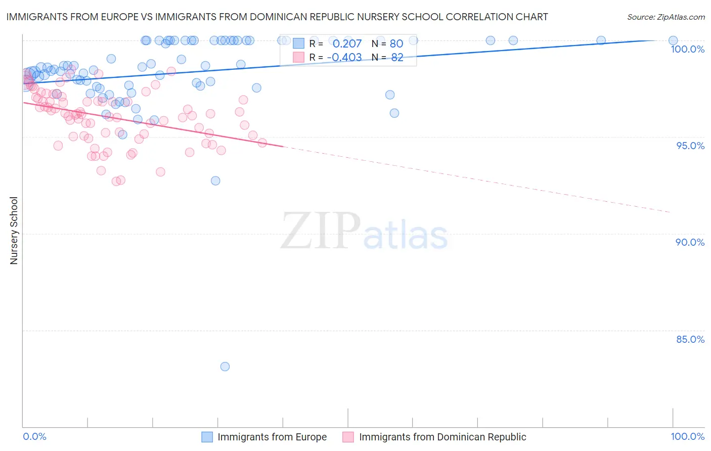 Immigrants from Europe vs Immigrants from Dominican Republic Nursery School