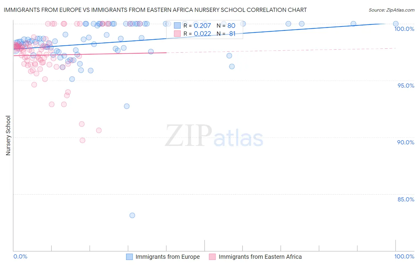 Immigrants from Europe vs Immigrants from Eastern Africa Nursery School