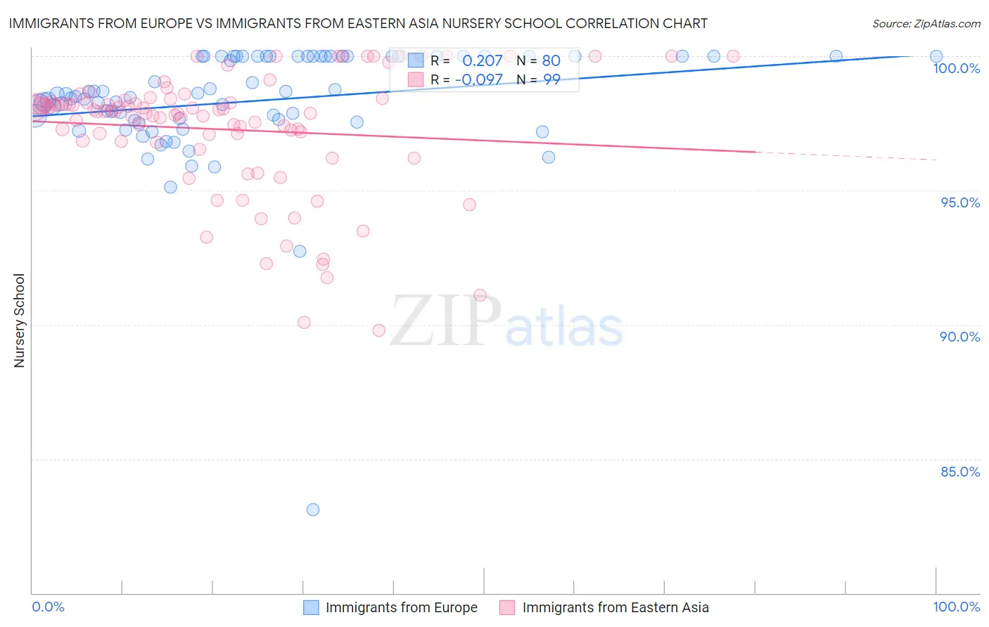 Immigrants from Europe vs Immigrants from Eastern Asia Nursery School