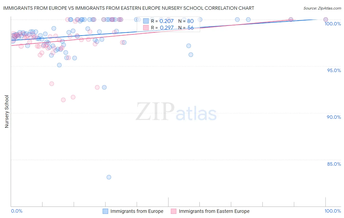 Immigrants from Europe vs Immigrants from Eastern Europe Nursery School
