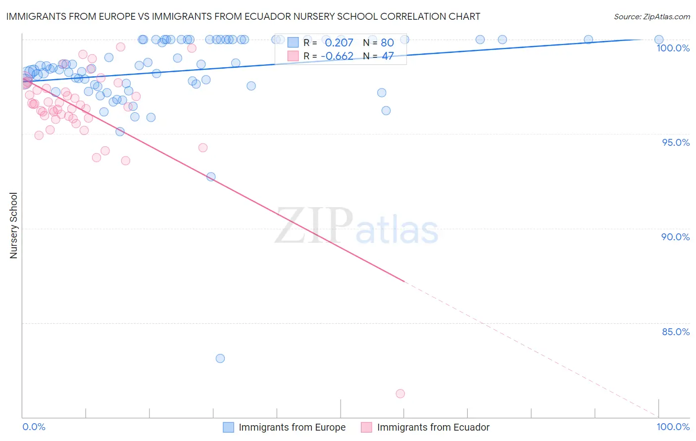 Immigrants from Europe vs Immigrants from Ecuador Nursery School