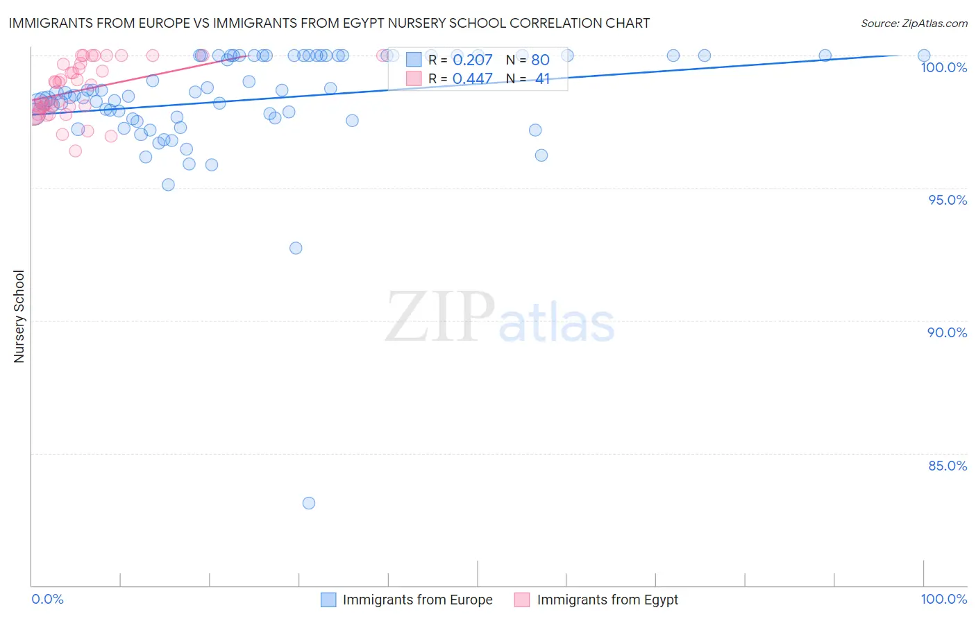 Immigrants from Europe vs Immigrants from Egypt Nursery School