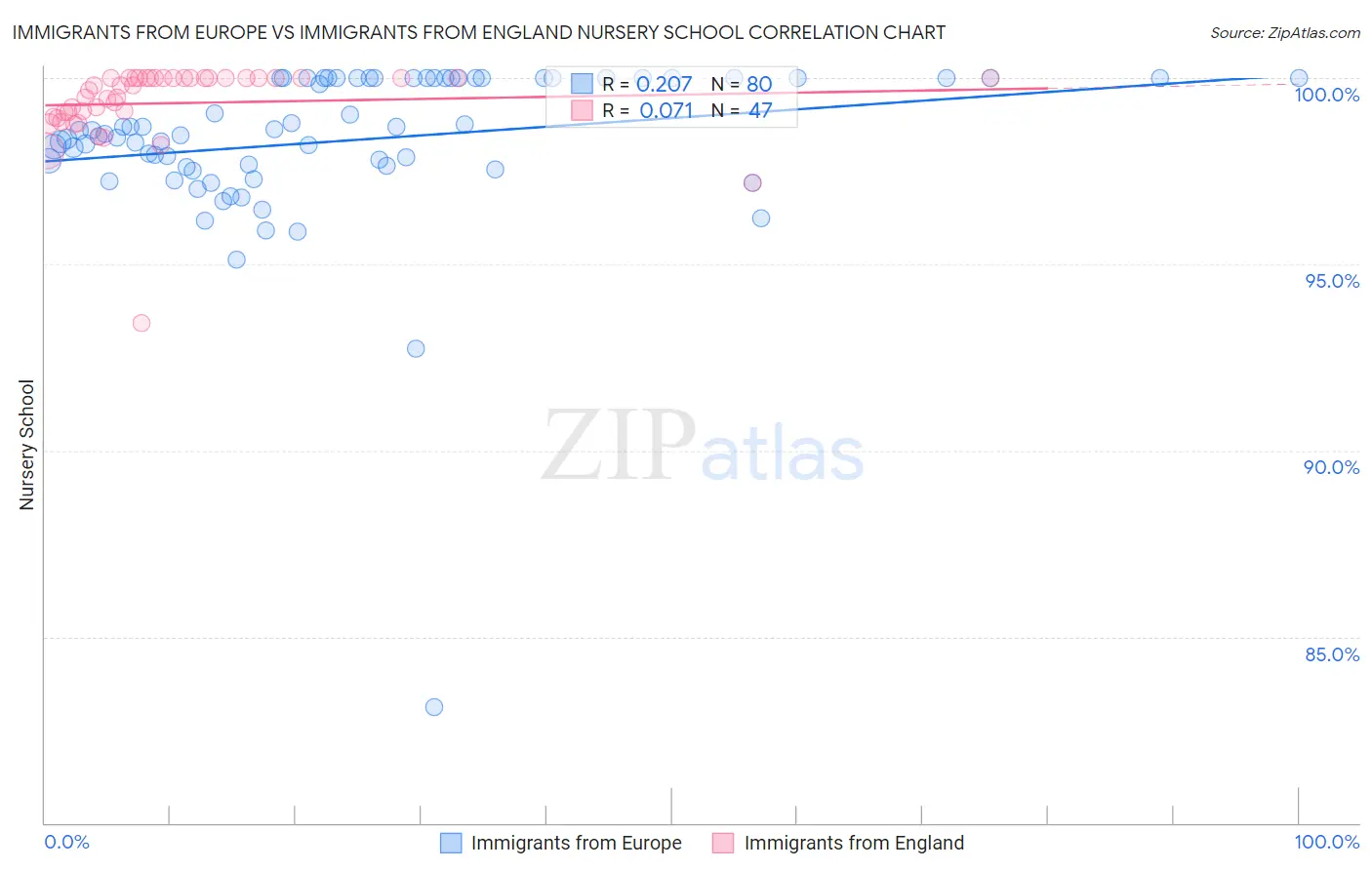 Immigrants from Europe vs Immigrants from England Nursery School