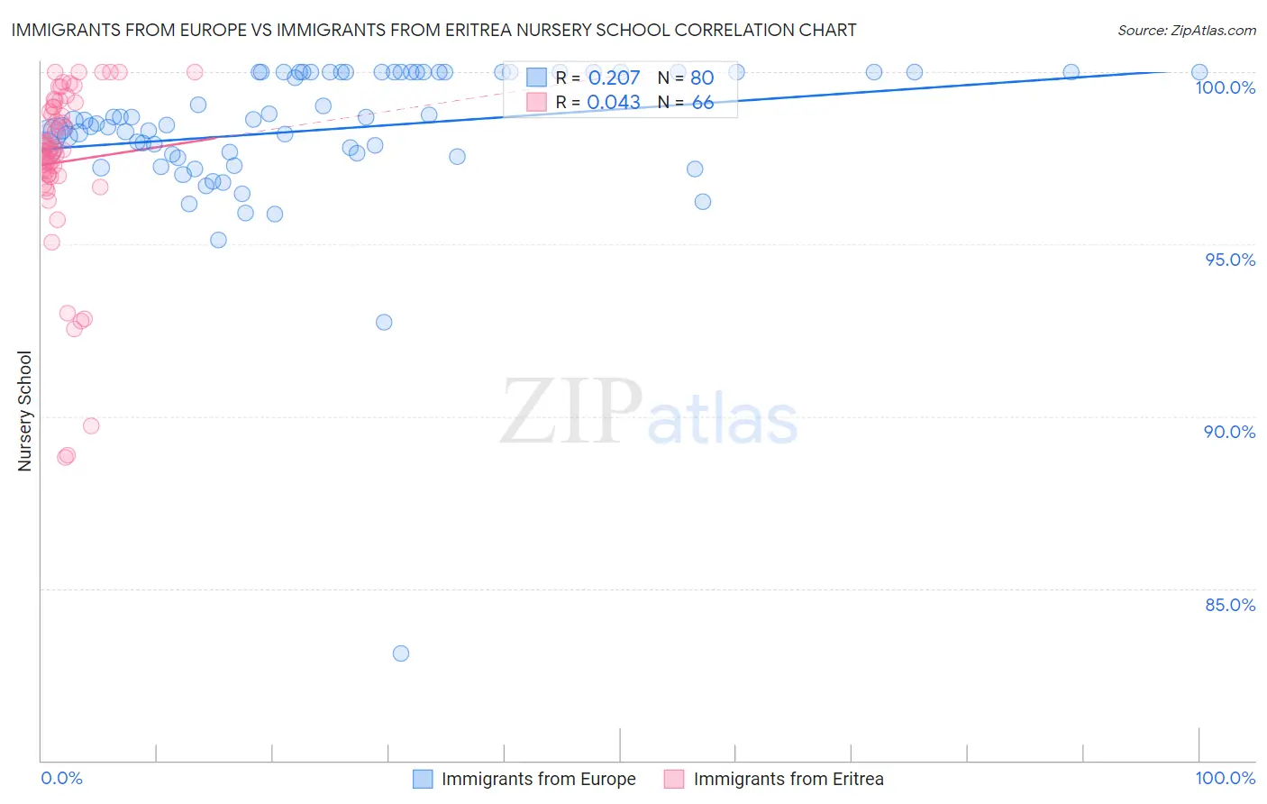 Immigrants from Europe vs Immigrants from Eritrea Nursery School