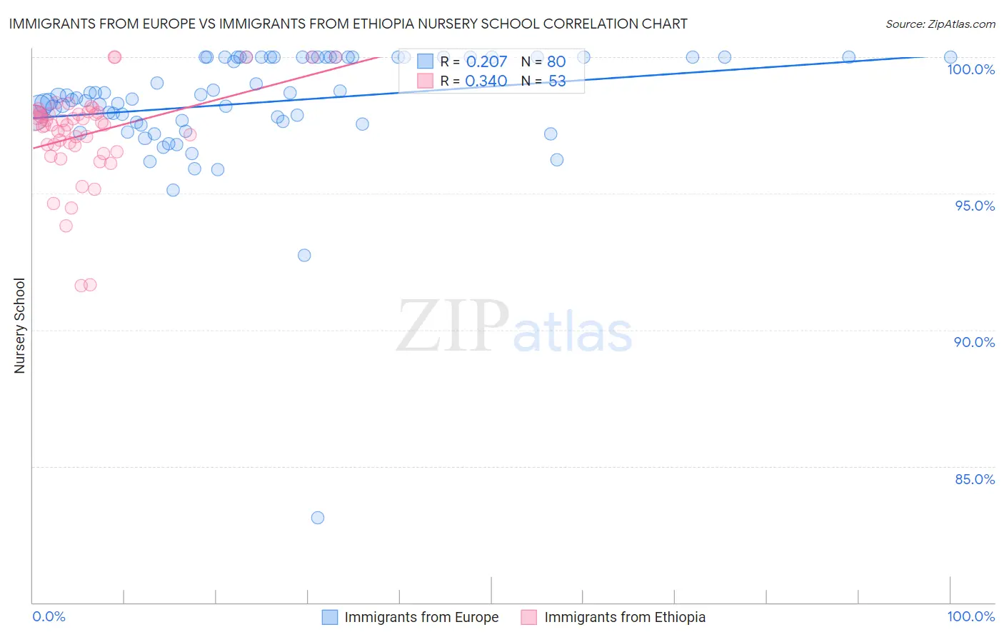 Immigrants from Europe vs Immigrants from Ethiopia Nursery School