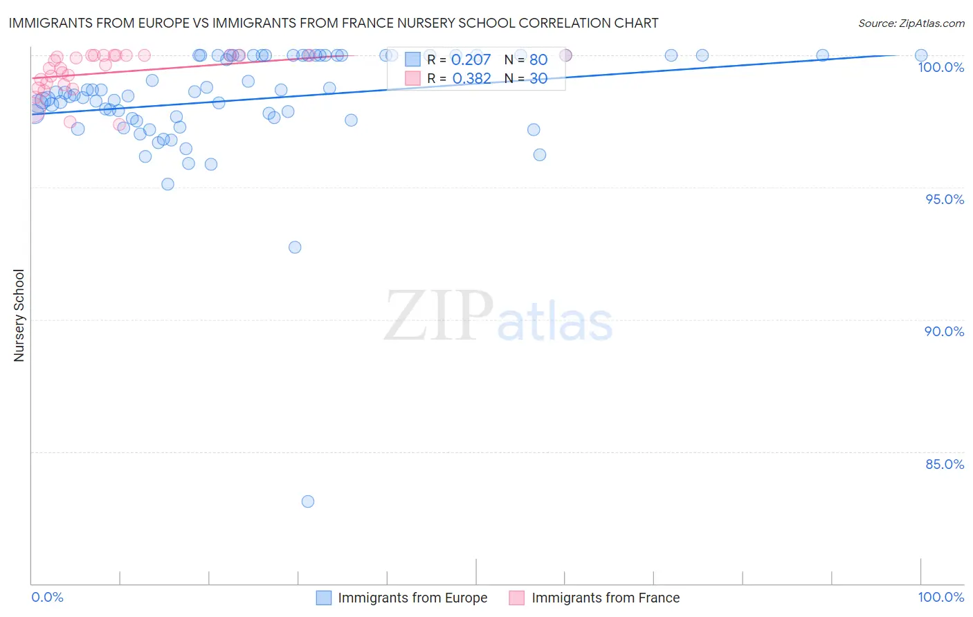 Immigrants from Europe vs Immigrants from France Nursery School