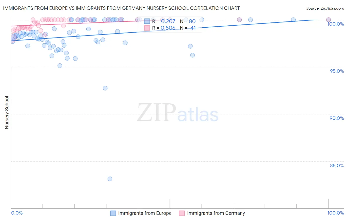 Immigrants from Europe vs Immigrants from Germany Nursery School