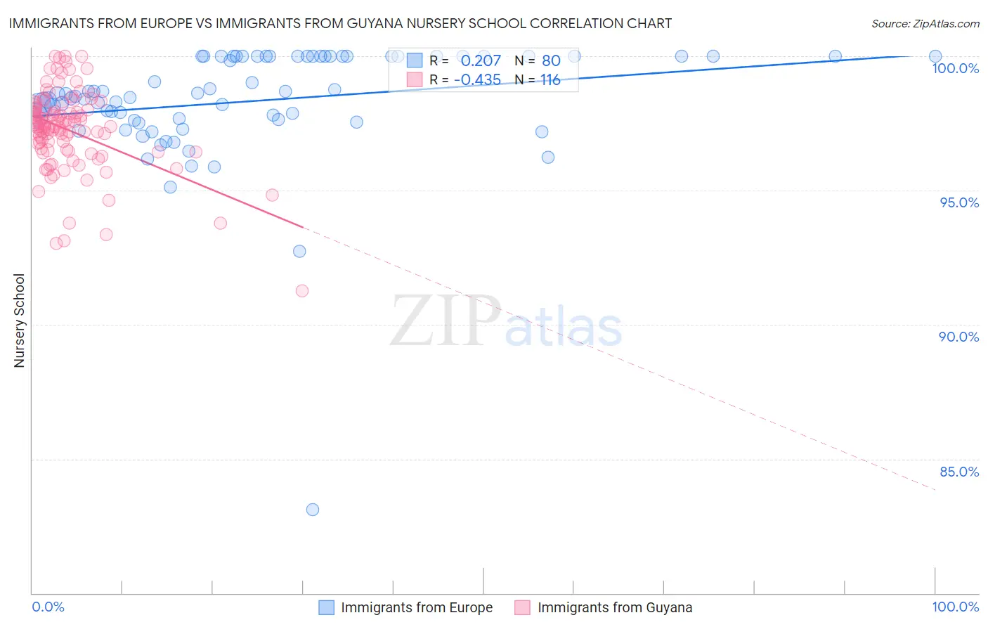 Immigrants from Europe vs Immigrants from Guyana Nursery School