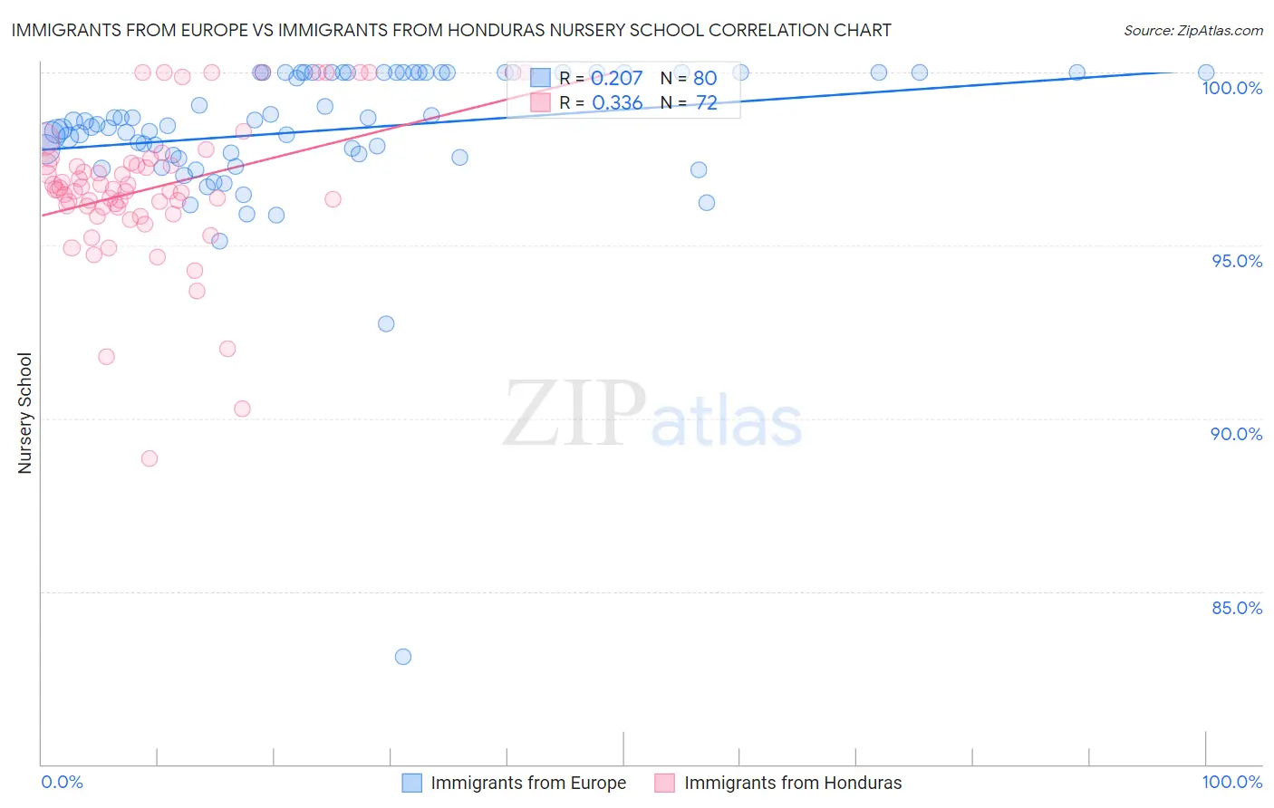 Immigrants from Europe vs Immigrants from Honduras Nursery School