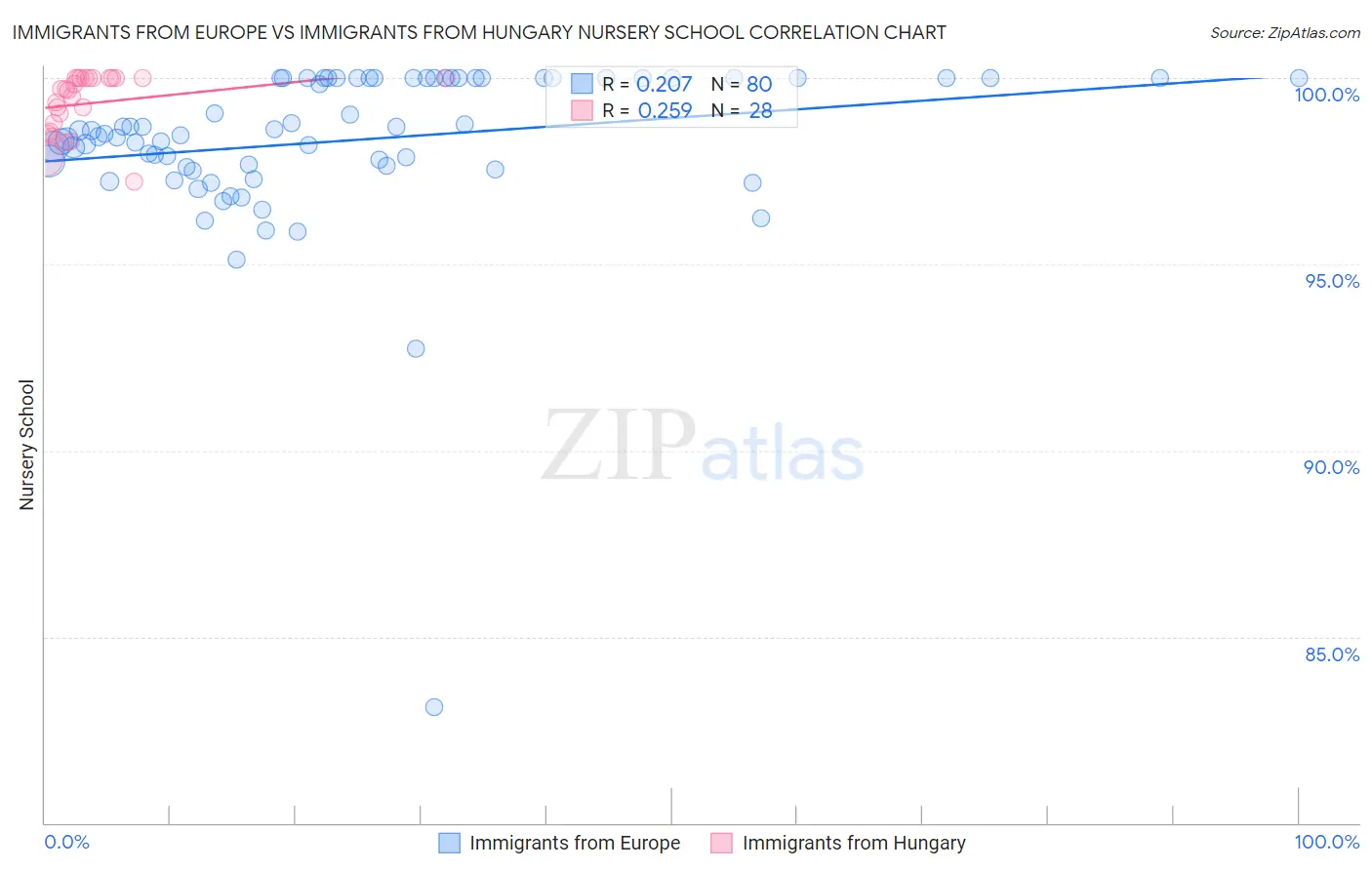 Immigrants from Europe vs Immigrants from Hungary Nursery School