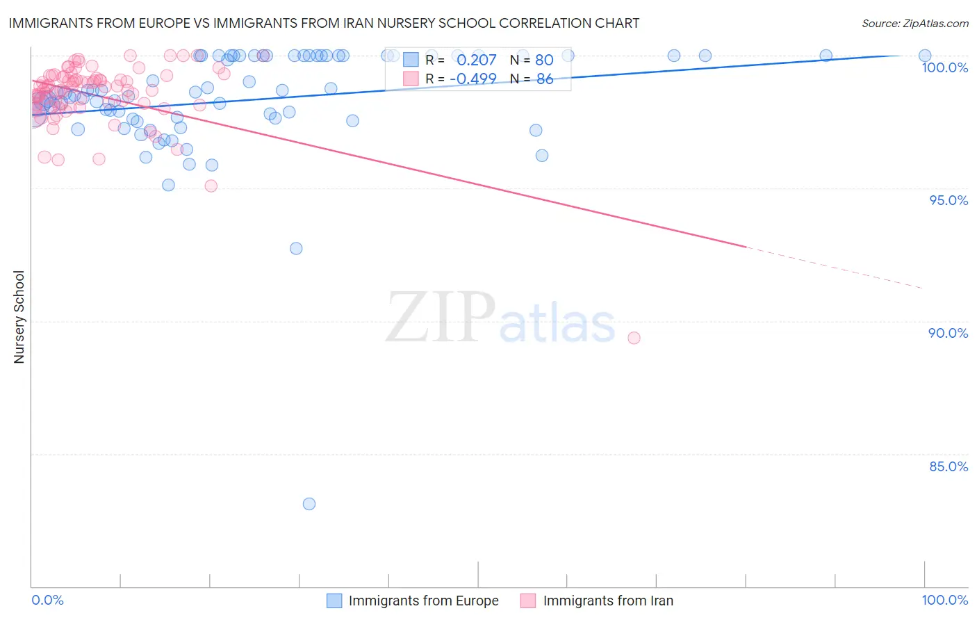 Immigrants from Europe vs Immigrants from Iran Nursery School