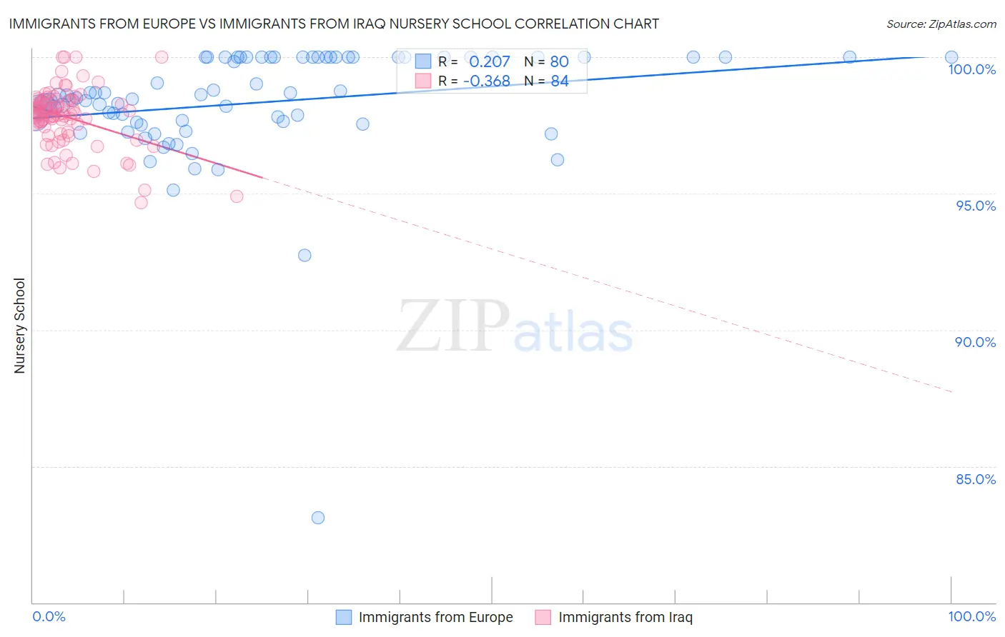 Immigrants from Europe vs Immigrants from Iraq Nursery School