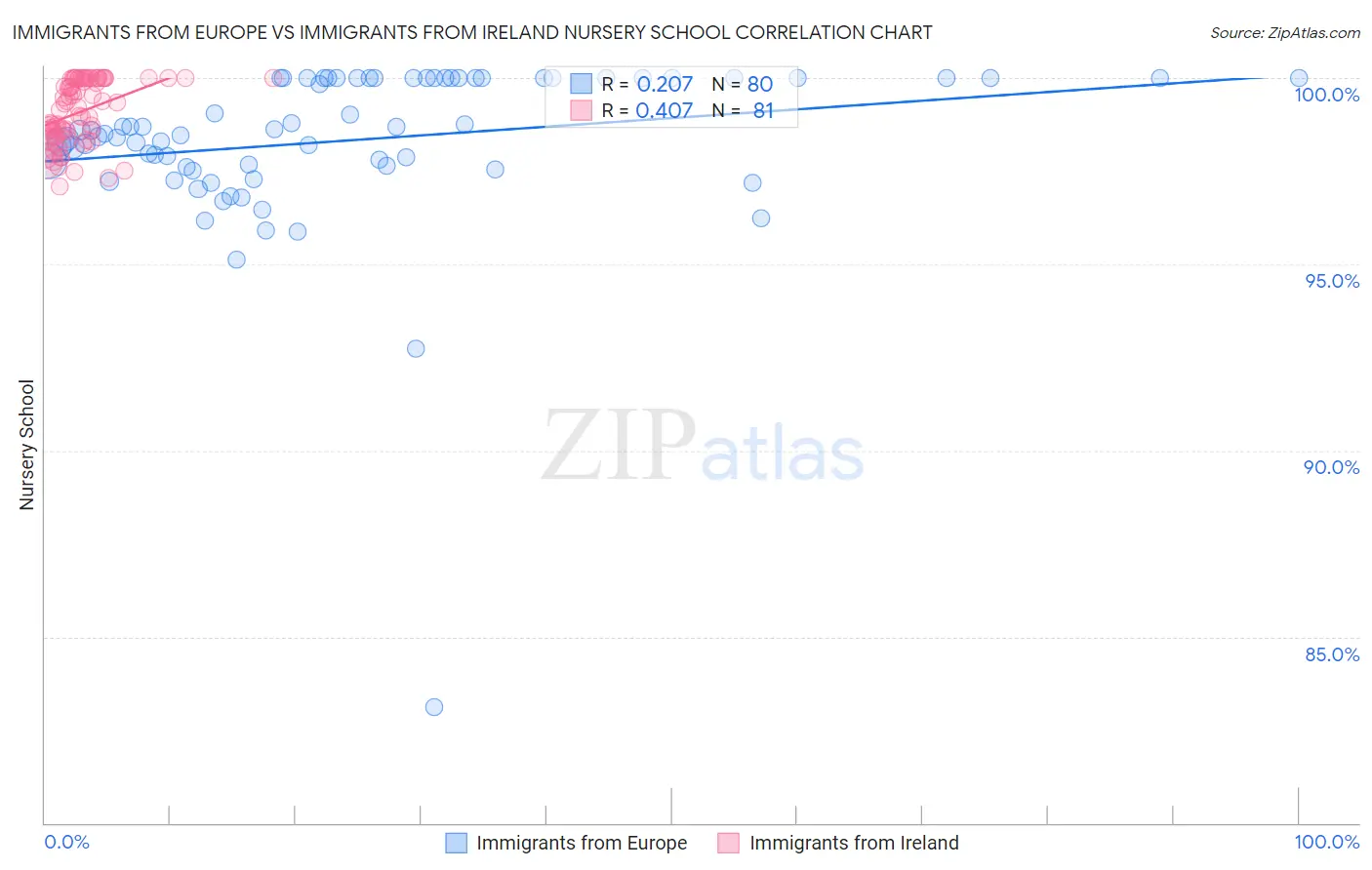 Immigrants from Europe vs Immigrants from Ireland Nursery School