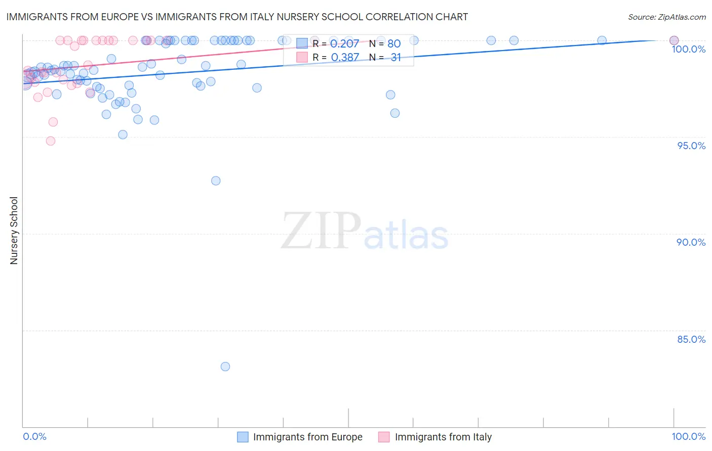 Immigrants from Europe vs Immigrants from Italy Nursery School