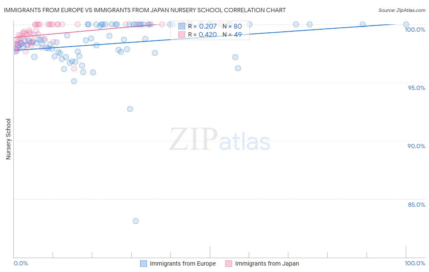Immigrants from Europe vs Immigrants from Japan Nursery School