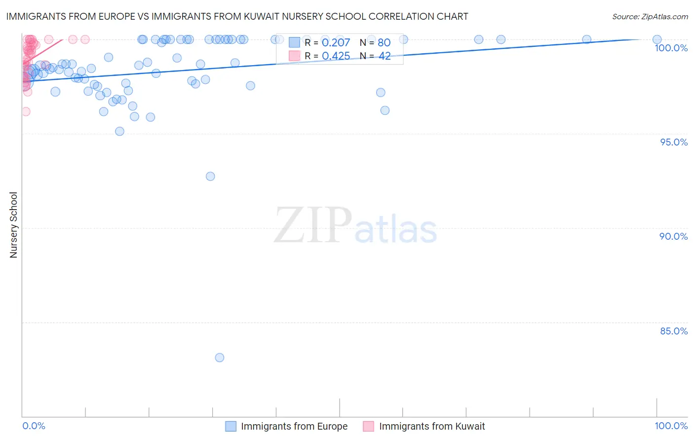 Immigrants from Europe vs Immigrants from Kuwait Nursery School